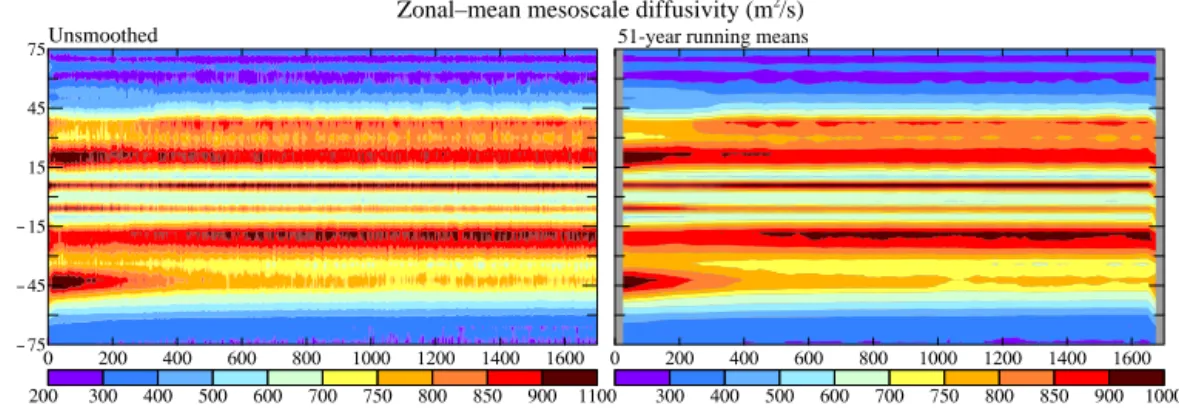 Figure 1. Zonal-mean mesoscale diffusivity (m 2 s −1 ) versus time in control run.