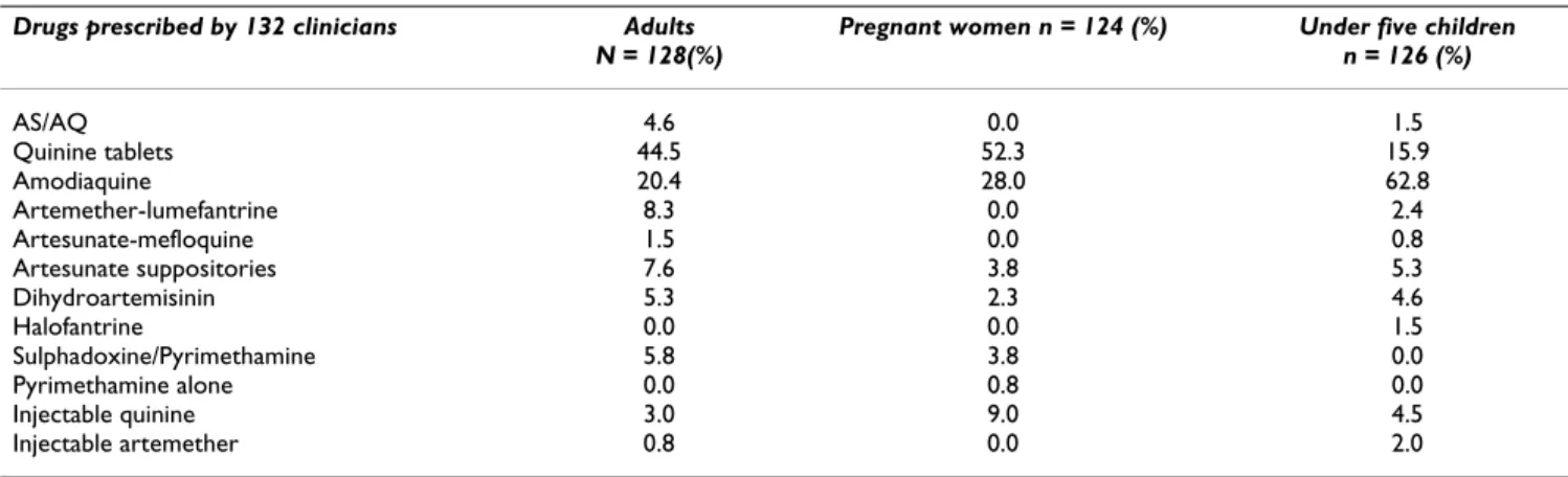 Table 1: Anti-malarial drugs used as first-line treatment by medical practitioners