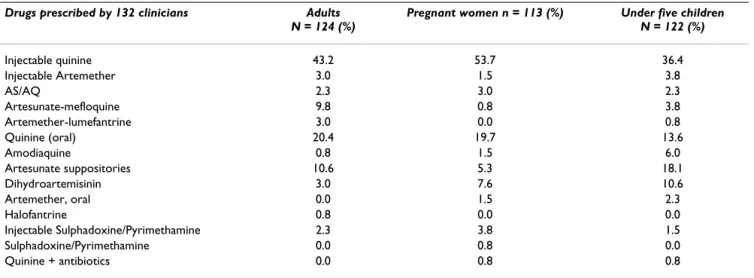 Table 2: Anti-malarial drugs used as second-line treatment by medical practitioners