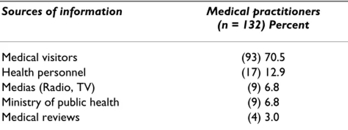 Table 5: Main sources of information in urban health facilities