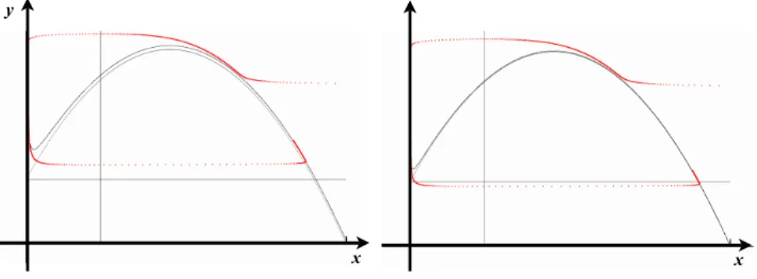 Figure 7. Limit cycle : ε = 0.05; I = 0.2 and I = 0.04.