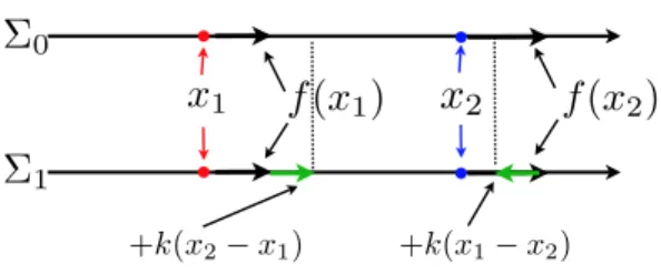 Figure 9. Linear migration in dim. 1