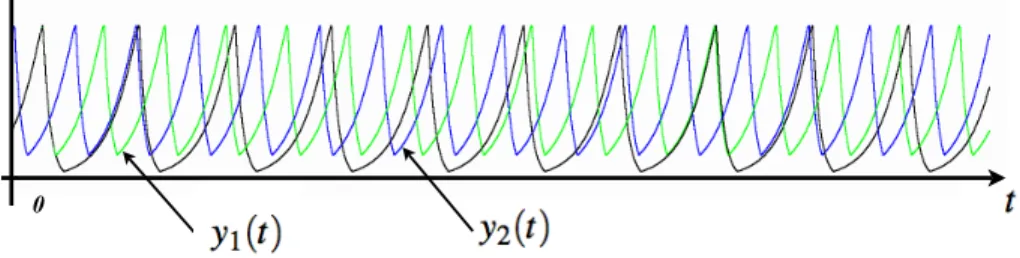 Figure 12. y(t) in black, y 1 (t) in green, y 2 (t) in blue. Parameters of 3.2.1.