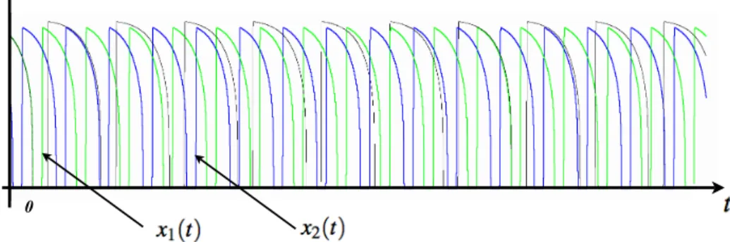 Figure 13. x(t) in black, x 1 (t) in green, x 2 (t) in blue. Parameters of 3.2.1.