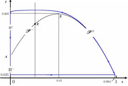 Figure 3. Limit cycle of (3) : ε = 0.05, m : 0.7
