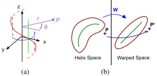 Figure 2: Shape of the helix for increasing value of S R .