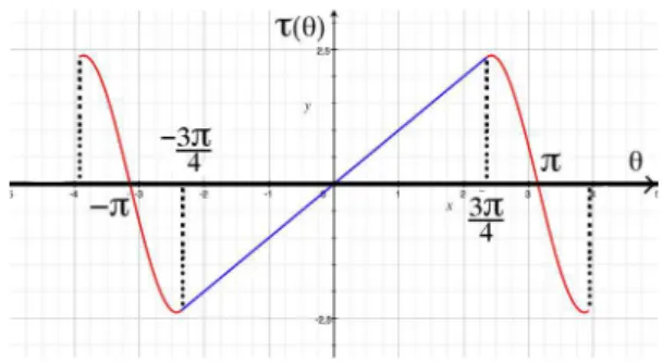 Figure 5: The level sets of the convolution primitive for an arc of circle for constant (right) and linear (left) weight.