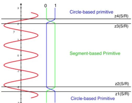 Figure 13: Transition between the two kind of primitives in function of S R