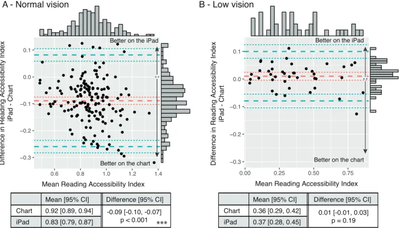 Figure 6. Agreement between the Reading Accessibility Index (ACC) measured with the chart and the iPad app