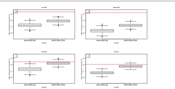 Fig. 4: The probability density of uchronic temperature anomalies from circulation analogues generated using detrended SLP (left boxplot of each subfigure) or detrended geopotential height at 500 hPa (right boxplot of each subfigure) for each case study: J