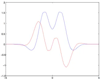Figure 9: Real (blue) and imaginary (red) parts of ˜ χ (with σ 1 = 0.9, σ 2 = 1, A = 0.6 in (7)) for periodic waves.