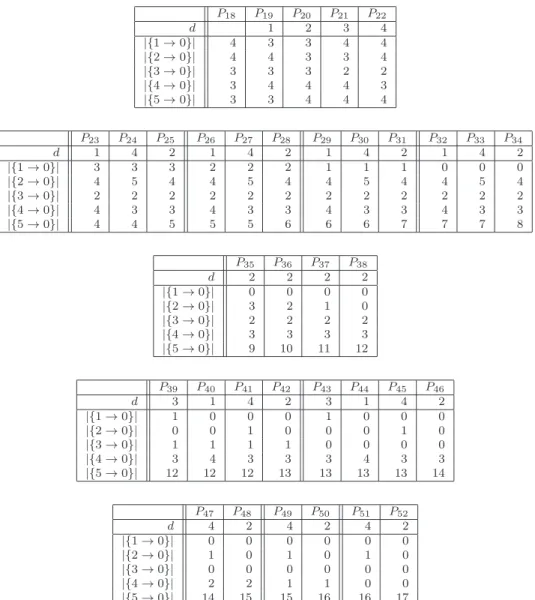 Table 3: Number of rounds of the type {a → 0} at each increment