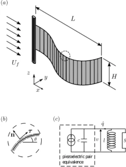Fig. 1. Flapping piezoelectric ﬂag in a uniform axial ﬂow. (a): 3-dimension view; (b): zoom of the circled area in (x, y) plane; (c): equivalent circuit of a piezoelectric pair connected with a parallel RL circuit.