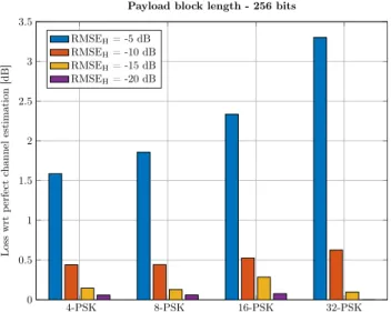 Fig. 7. Performance loss introduced by imperfect channel estimation. Payload block length 256bits.