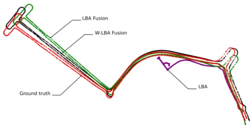 Figure 4: Top view of the reconstruction of the different methods of fusion with odometer (LBA fusion and W-LBA fusion) and the ground truth of the real sequence.