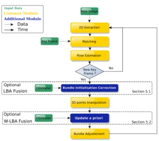 Figure 1: Visual SLAM overview and additional modules