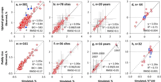 Figure 1. Calibration of EF and Δ EF for upland grain crops and paddy rice in China.(a or e) Modeled and observed EFs of all site years, (b or f) modeled and observed EFs averaged by sites and the associated standard errors (SEs, gray error bars), where th