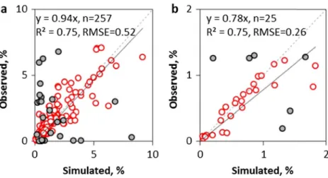 Figure 4. (a and b) Variable importance and (c – h) partial dependence of EF as a function of environmental factors.