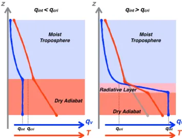 Fig. 3. Schematic of the layers present in the atmosphere. Blue and red curves depict the water mixing ratio and temperature profiles,  respec-tively