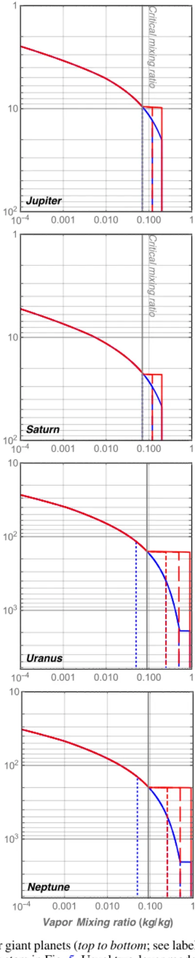 Fig. 4. Temperature (left), potential temperature (middle), and vapor mixing ratio (right) profiles for the four giant planets (top to bottom; see label).