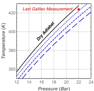 Fig. 6. Temperature profile for Jupiter focused on the end of the Galileo descent (near 22 bar)