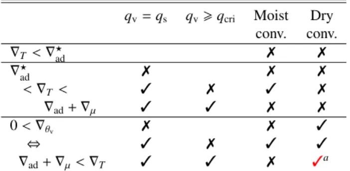 Table 2. Summary of convective processes at play in various situations with ∇ µ &gt; 0.