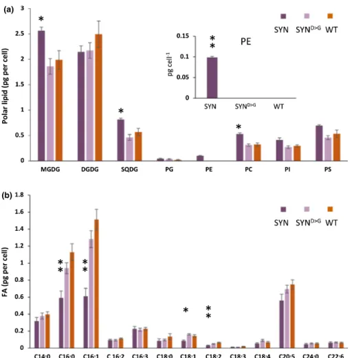 Fig. 7 Effects of guanosine penta- and tetraphosphate (ppGpp) on polar lipid and fatty acid composition