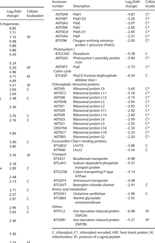 Table 1 Major groups of proteins showing differential accumulation in response to guanosine penta- and tetraphosphate (ppGpp)accumulation in Phaeodactylum tricornutum