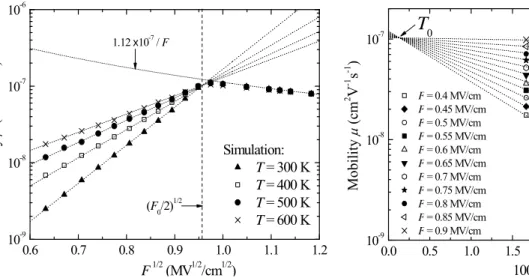 Figure 3. Mobility against the temperature at low  field and fits with equation (1) (dashed lines)