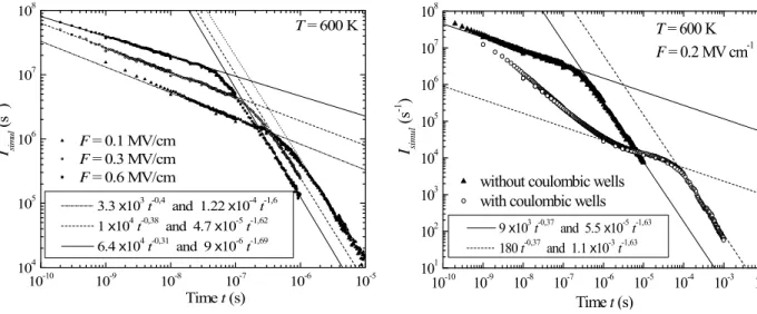 Figure 4. Simulated anomalous dispersive currents  Figure 5. Simulated anomalous dispersive currents 