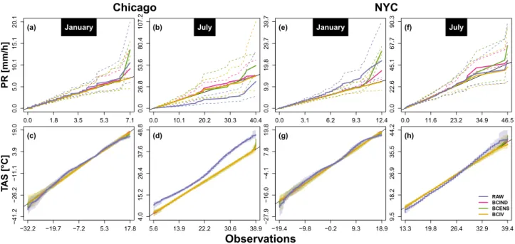 Figure 3.  Hourly precipitation amount (top) and temperature (bottom) quantile–quantile plots at Chicago  (a–d) and New York (e–h) over the 1961–1990 periods for January (a,c,e,g) and July (b,d,f,h)