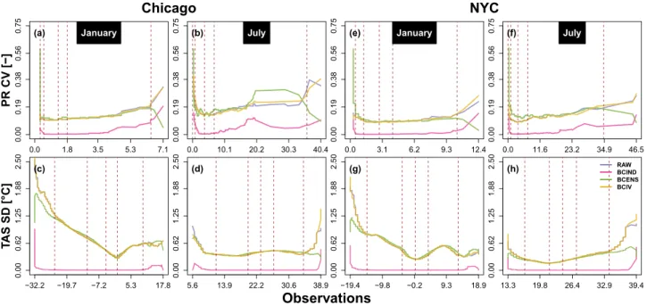 Figure 4.  Precipitation CV (top) and temperature SD (bottom) of the simulated hourly quantile associated to  the same probability over the 1961–1990 period of in function of the observed quantiles associated to the same  probability at Chicago (a–d) and N