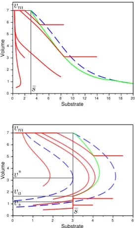 Figure 3. Optimal trajectories (in solid red lines) for various ini- ini-tial conditions