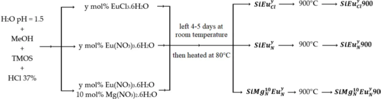 Figure 6. The main preparation route of the different glasses. The bolded names correspond to the  nomenclature of the samples