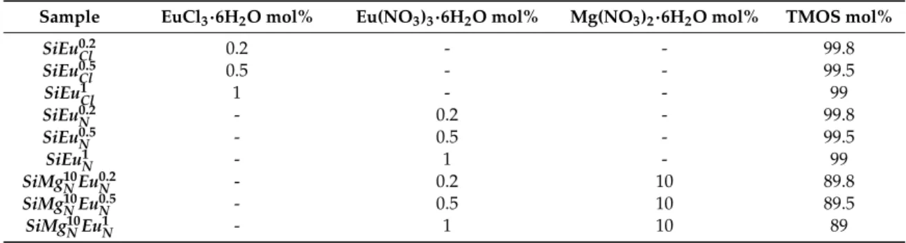 Table 3. Starting composition and nomenclature of mixed oxide.