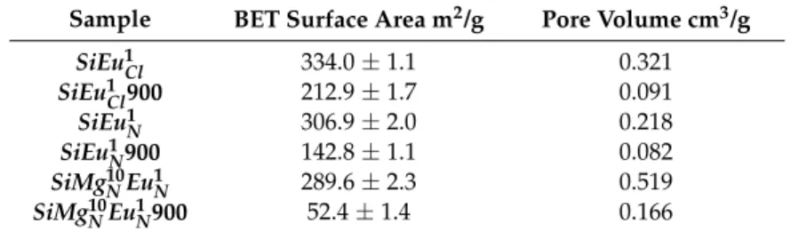 Table 1. BET surface area and pore volume for representative samples before and after annealing