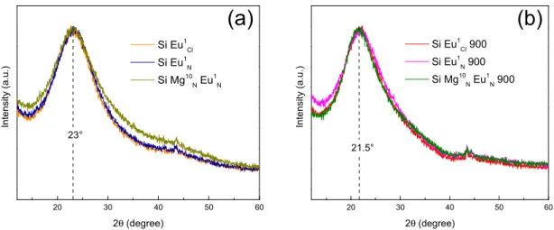 Figure 2. XRD patterns of (a) SiMg x N Eu 1 z (b) SiMg x N Eu 1 z 900.