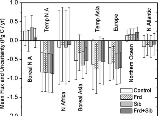 Fig 2. Mean estimated annual average flux (bars) and within-model uncertainty (error bars) over eight selected land and ocean regions for the following four inversion cases: (1) TransCom-3 control case, (2) inclusion of Fraserdale data, (3) inclusion of Si