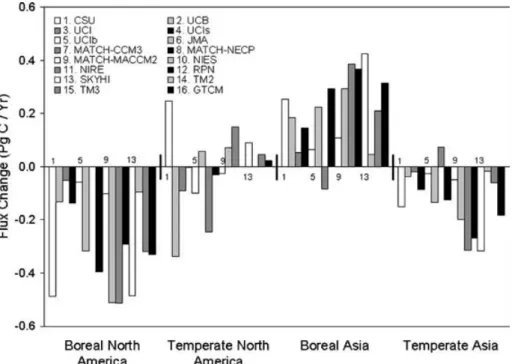 Fig 4. Change in posterior flux from the control case over the northern boreal and temperate regions for individual models in the Fraserdale case.