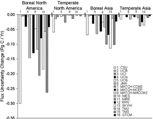 Fig 5. Change in flux uncertainty from the control case over the northern boreal and temperate regions for individual models in the Fraserdale case.