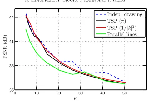 Fig. 5.3. Quality of 3D reconstructed images in terms of PSNR as a function of sampling rates R for various sampling strategies: independent drawings with respect to distribution ∝ 1/ | k | 2 (dashed blue line), TSP-based sampling with target densities π (