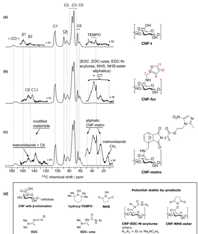 Fig. 3 DNP-enhanced solid-state NMR of surface-modi ﬁ ed CNFs: 13 C CPMAS NMR spectra of (a) initial TEMPO-oxidized cellulose nano ﬁ brils (CNF-t), (b) furylated cellulose nano ﬁ brils (CNF-fur), and (c) maleimide-modi ﬁ ed metronidazole on cellulose nano 