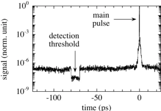 FIG. 1: Laser pulse temporal contrast measured with a third order autocorrelator (logarithmic scale)