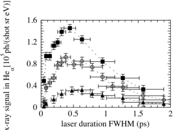FIG. 8: X-ray emission in the He α line measured from clusters with 275 ˚ A average radius, as a function of the laser duration.