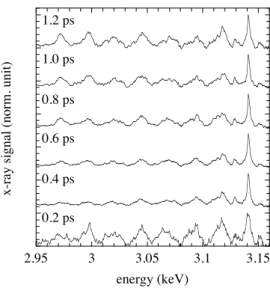 FIG. 9: X-ray emission in the He α line measured as a func- func-tion of the delay between two 45 ± 15 fs FWHM laser pulses irradiating 350 ˚ A average radius clusters