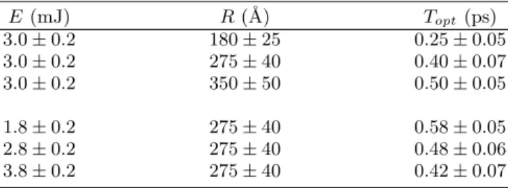 TABLE II: Optimum delay T max between the two 45 fs FWHM laser pulses for the x-ray production in the He α line.