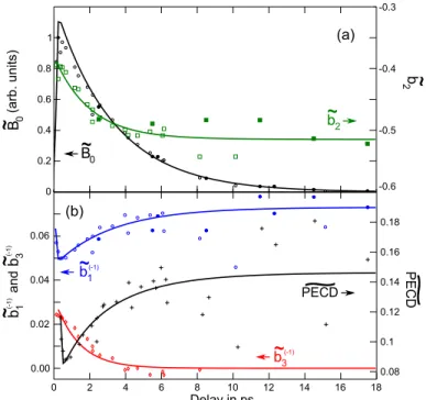 Figure 3: Temporal evolution of ˜ b (−1) odd , ˜ b 2 and ˜ b 0 with empty markers data recorded on (1R)- (1R)-(-) enantiomer and lled ones on (1S)-(+) enantiomer (with a sign inversion on the ˜b (+1) odd ).