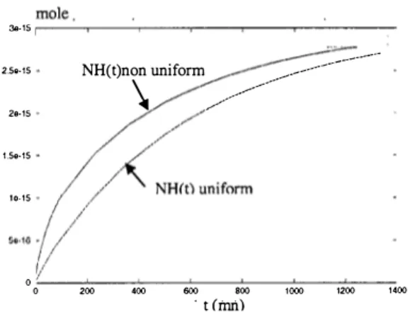 Figure  8:  NH(t) kinetics comparison between non uniform  and uniform cases for case (b)