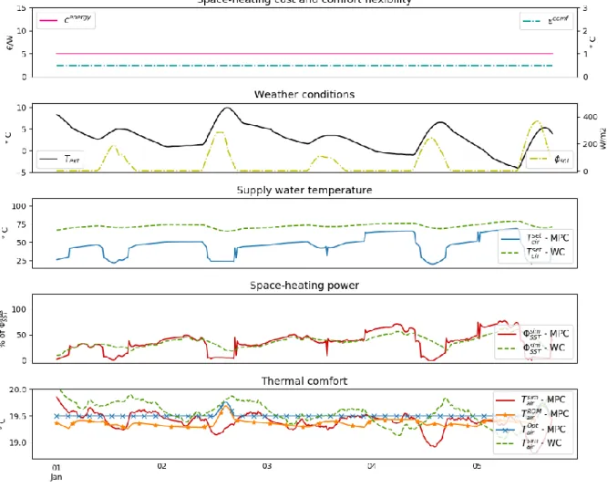 Figure 9. Comparison of scenarios (1) and (3) 