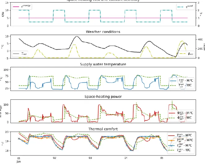 Figure 10. Comparison of scenarios (2) and (4) 